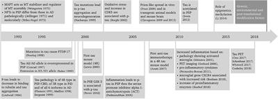 Frontrunner in Translation: Progressive Supranuclear Palsy